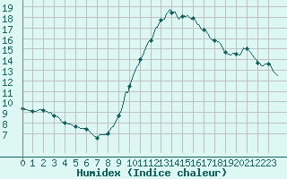 Courbe de l'humidex pour Lasne (Be)