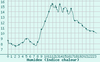 Courbe de l'humidex pour Droue-sur-Drouette (28)