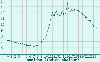 Courbe de l'humidex pour Monts-sur-Guesnes (86)