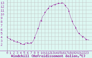 Courbe du refroidissement olien pour Pinsot (38)