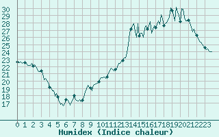 Courbe de l'humidex pour Cavalaire-sur-Mer (83)