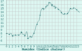 Courbe de l'humidex pour Xertigny-Moyenpal (88)