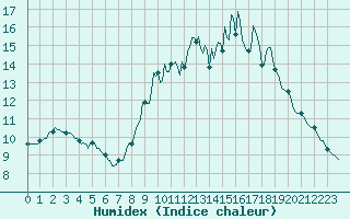 Courbe de l'humidex pour Westouter - Heuvelland (Be)