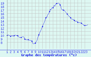 Courbe de tempratures pour Montroy (17)