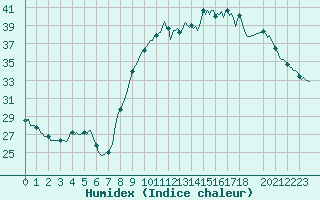 Courbe de l'humidex pour Sallles d'Aude (11)