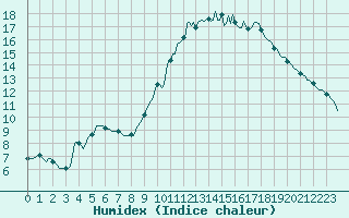 Courbe de l'humidex pour Luzinay (38)