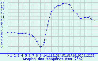 Courbe de tempratures pour Douelle (46)