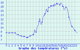 Courbe de tempratures pour Blus (40)