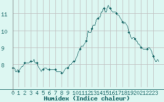 Courbe de l'humidex pour Faulx-les-Tombes (Be)