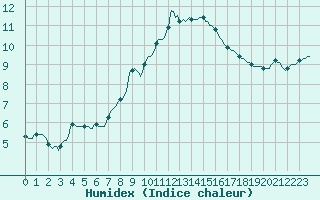 Courbe de l'humidex pour Bras (83)