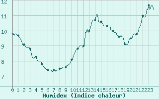 Courbe de l'humidex pour Besse-sur-Issole (83)