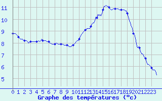 Courbe de tempratures pour Montroy (17)