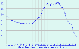 Courbe de tempratures pour Besson - Chassignolles (03)