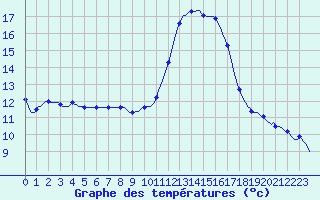 Courbe de tempratures pour La Chapelle-Aubareil (24)