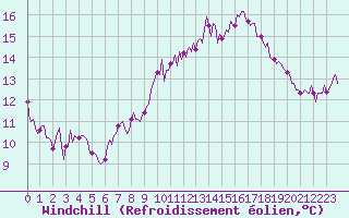 Courbe du refroidissement olien pour Izegem (Be)