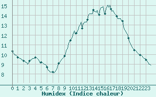 Courbe de l'humidex pour Martigues (13)