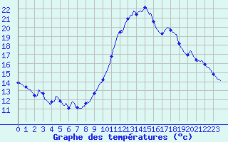 Courbe de tempratures pour Cessieu le Haut (38)