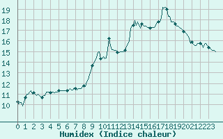 Courbe de l'humidex pour Trves (69)