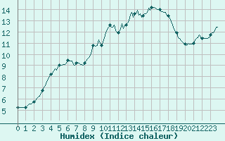 Courbe de l'humidex pour Puzeaux (80)