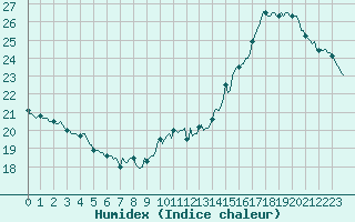 Courbe de l'humidex pour Voiron (38)