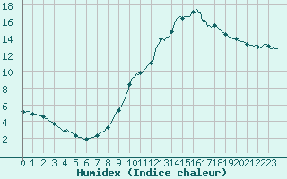 Courbe de l'humidex pour Die (26)