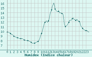 Courbe de l'humidex pour Aizenay (85)