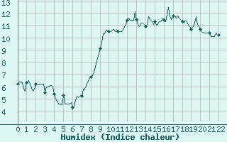Courbe de l'humidex pour Pordic (22)