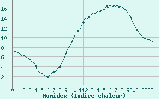 Courbe de l'humidex pour Renwez (08)