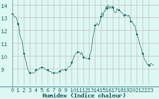 Courbe de l'humidex pour Lhospitalet (46)