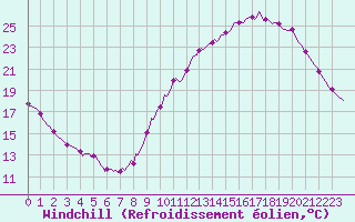 Courbe du refroidissement olien pour La Chapelle-Montreuil (86)