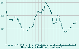 Courbe de l'humidex pour Sallles d'Aude (11)