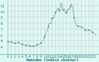 Courbe de l'humidex pour Violay (42)