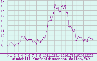 Courbe du refroidissement olien pour Thorigny (85)