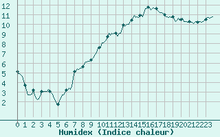 Courbe de l'humidex pour Floriffoux (Be)