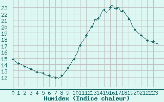 Courbe de l'humidex pour Saint-Saturnin-Ls-Avignon (84)