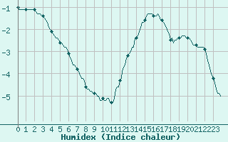 Courbe de l'humidex pour Combs-la-Ville (77)