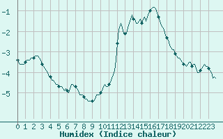 Courbe de l'humidex pour Pinsot (38)