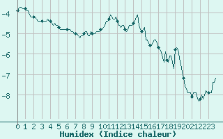 Courbe de l'humidex pour Lans-en-Vercors - Les Allires (38)