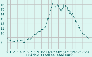 Courbe de l'humidex pour Violay (42)