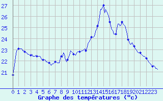 Courbe de tempratures pour Plussin (42)