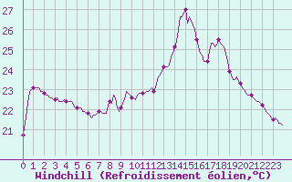 Courbe du refroidissement olien pour Plussin (42)