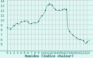 Courbe de l'humidex pour Sandillon (45)