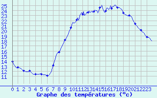 Courbe de tempratures pour Seichamps (54)