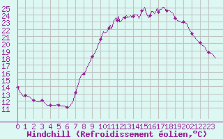 Courbe du refroidissement olien pour Seichamps (54)