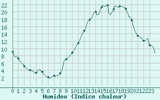 Courbe de l'humidex pour Aniane (34)