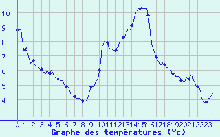 Courbe de tempratures pour Engins (38)
