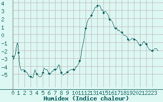 Courbe de l'humidex pour Pinsot (38)