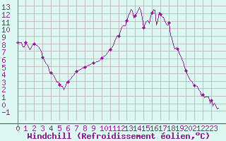 Courbe du refroidissement olien pour Lans-en-Vercors (38)