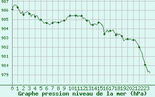 Courbe de la pression atmosphrique pour Le Mesnil-Esnard (76)