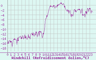 Courbe du refroidissement olien pour Ristolas (05)